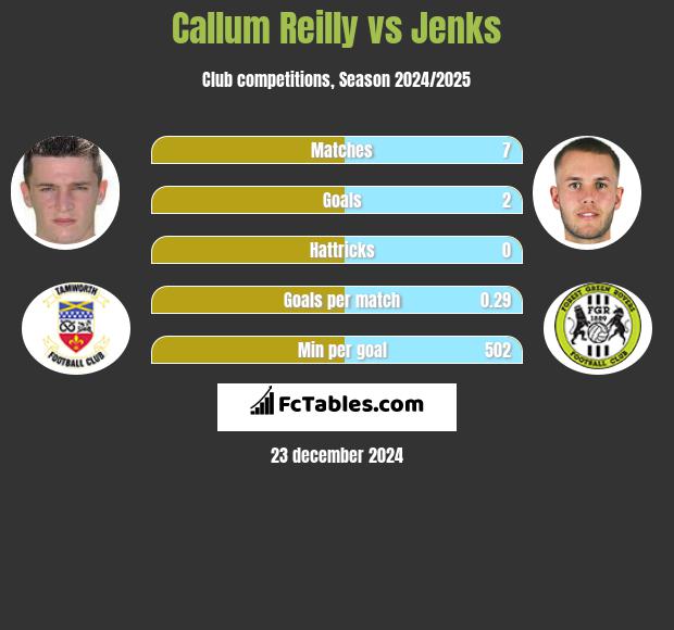 Callum Reilly vs Jenks h2h player stats