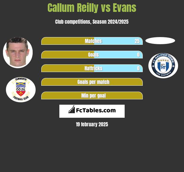 Callum Reilly vs Evans h2h player stats