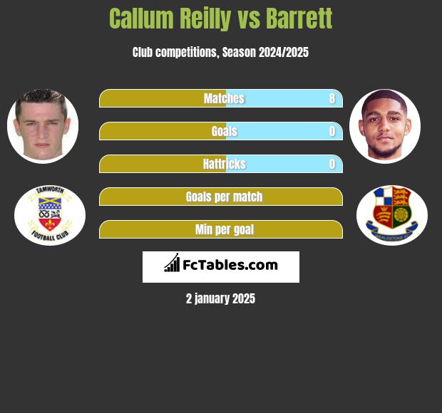 Callum Reilly vs Barrett h2h player stats