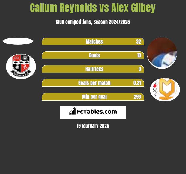 Callum Reynolds vs Alex Gilbey h2h player stats