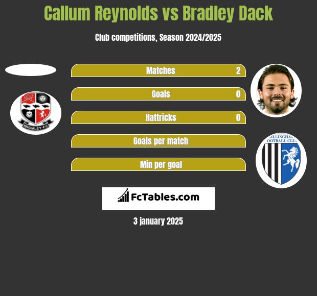 Callum Reynolds vs Bradley Dack h2h player stats