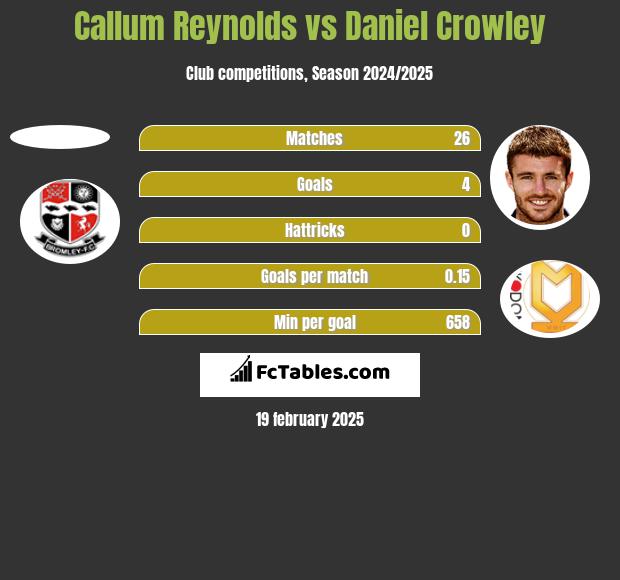 Callum Reynolds vs Daniel Crowley h2h player stats