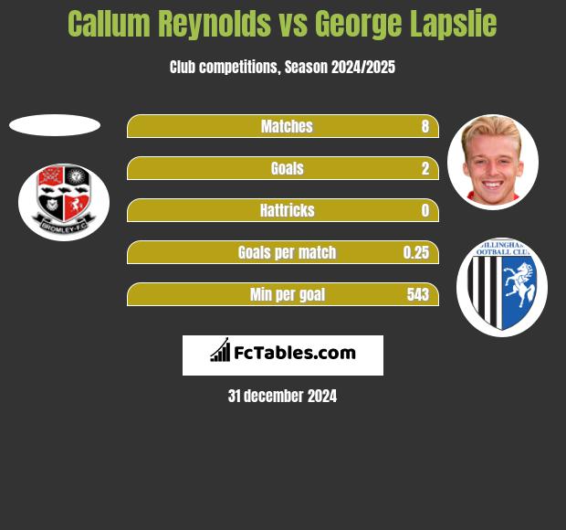 Callum Reynolds vs George Lapslie h2h player stats