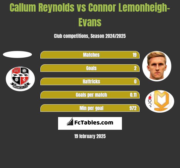 Callum Reynolds vs Connor Lemonheigh-Evans h2h player stats