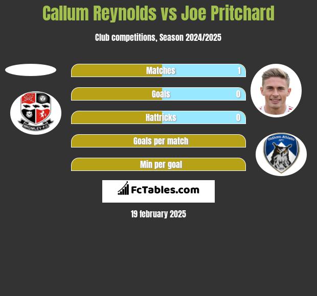 Callum Reynolds vs Joe Pritchard h2h player stats