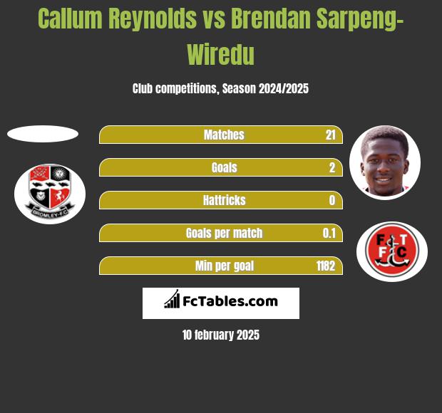 Callum Reynolds vs Brendan Sarpeng-Wiredu h2h player stats