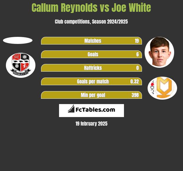 Callum Reynolds vs Joe White h2h player stats