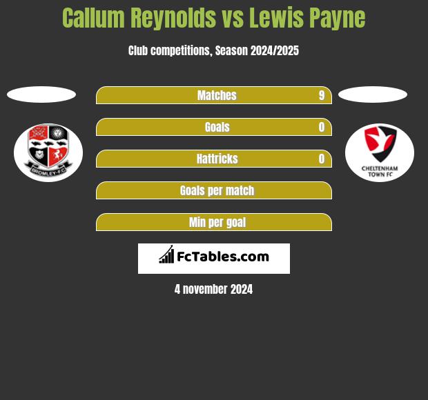 Callum Reynolds vs Lewis Payne h2h player stats