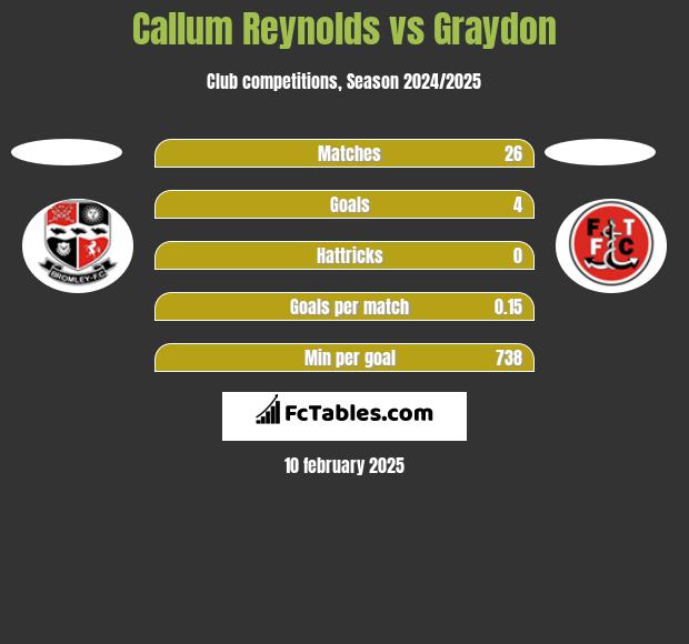 Callum Reynolds vs Graydon h2h player stats