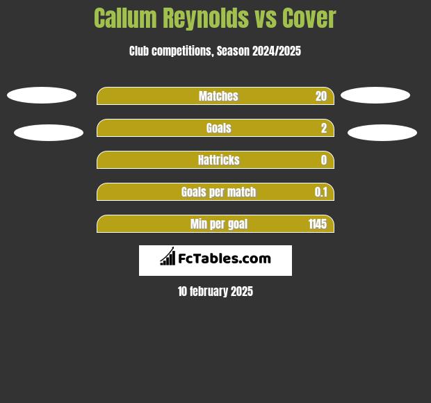 Callum Reynolds vs Cover h2h player stats