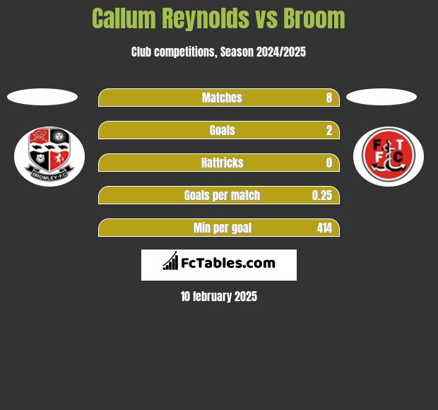 Callum Reynolds vs Broom h2h player stats