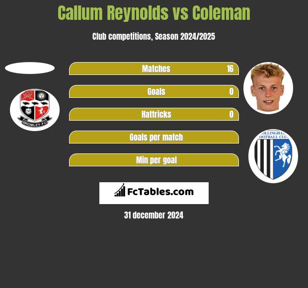 Callum Reynolds vs Coleman h2h player stats