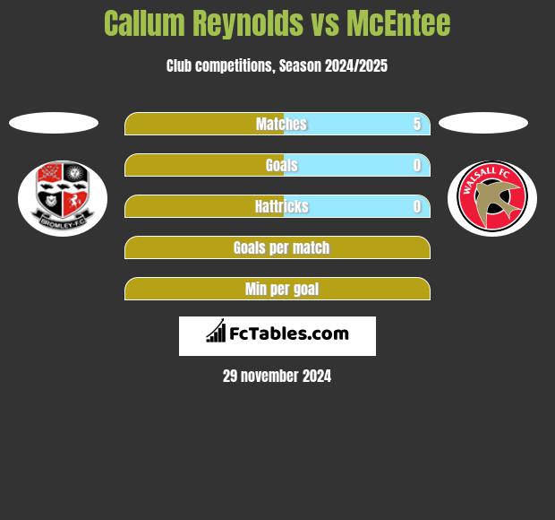 Callum Reynolds vs McEntee h2h player stats