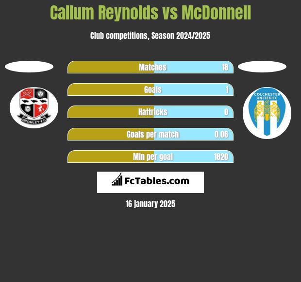 Callum Reynolds vs McDonnell h2h player stats