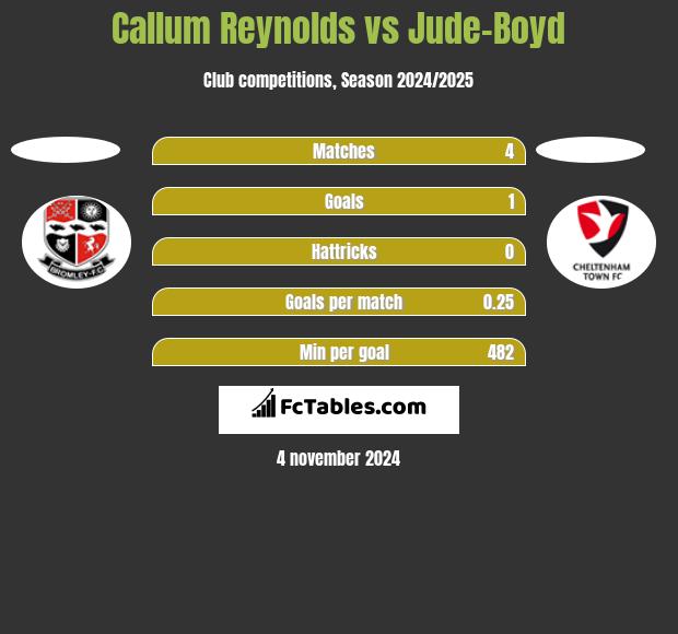 Callum Reynolds vs Jude-Boyd h2h player stats