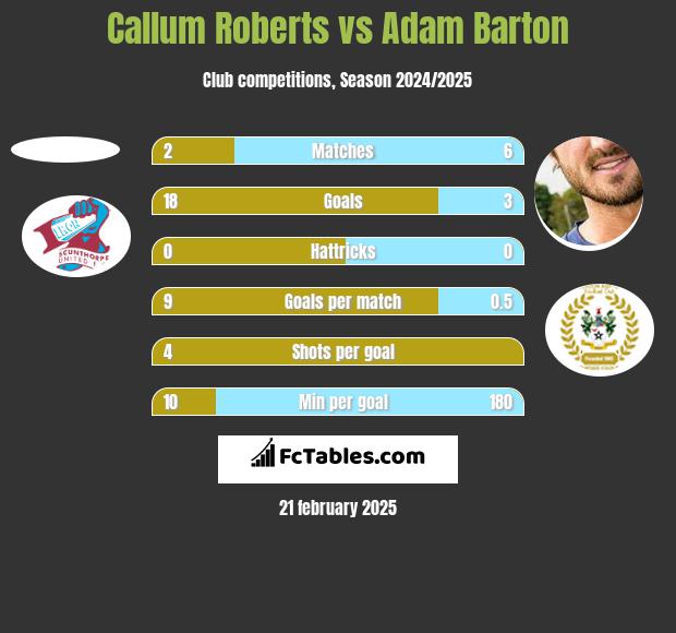 Callum Roberts vs Adam Barton h2h player stats