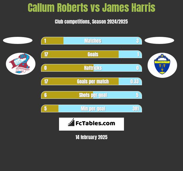 Callum Roberts vs James Harris h2h player stats