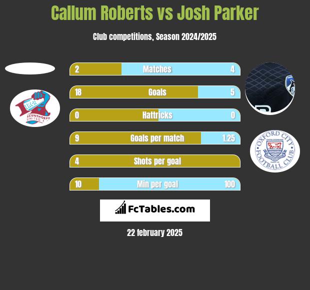 Callum Roberts vs Josh Parker h2h player stats