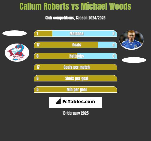 Callum Roberts vs Michael Woods h2h player stats