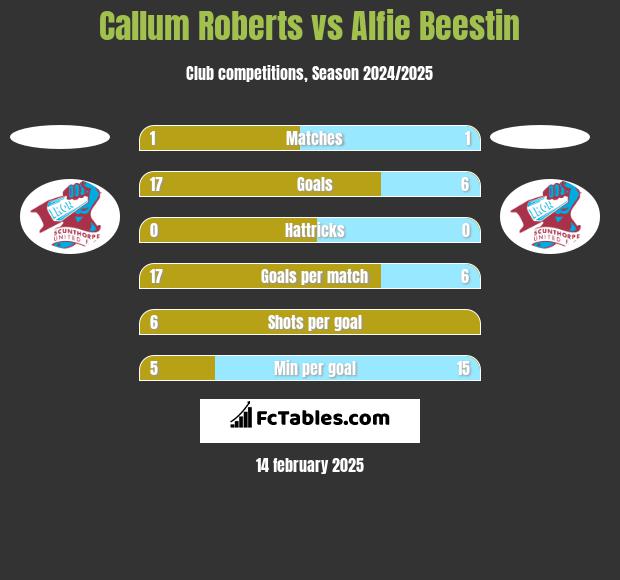 Callum Roberts vs Alfie Beestin h2h player stats