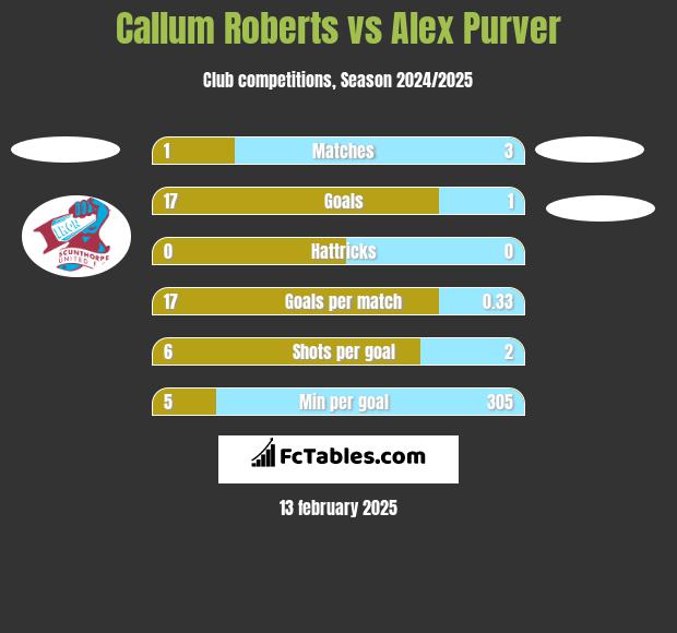 Callum Roberts vs Alex Purver h2h player stats