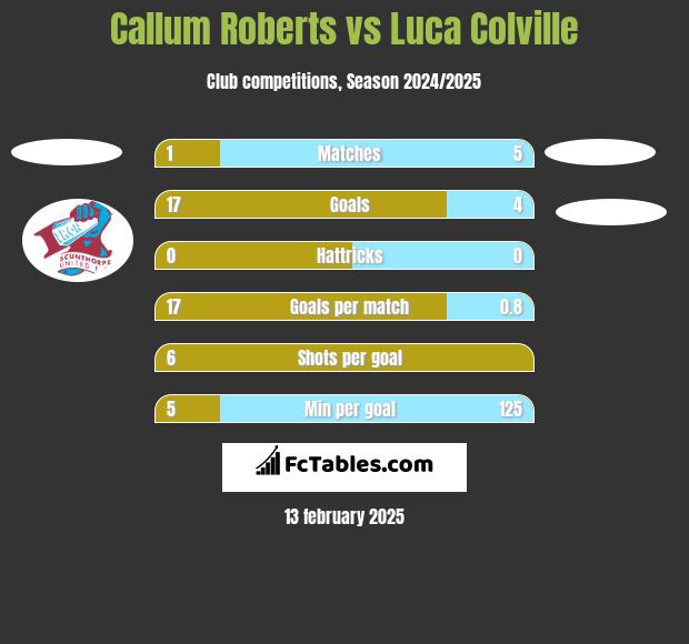 Callum Roberts vs Luca Colville h2h player stats