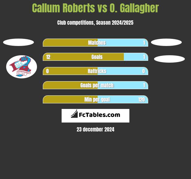 Callum Roberts vs O. Gallagher h2h player stats