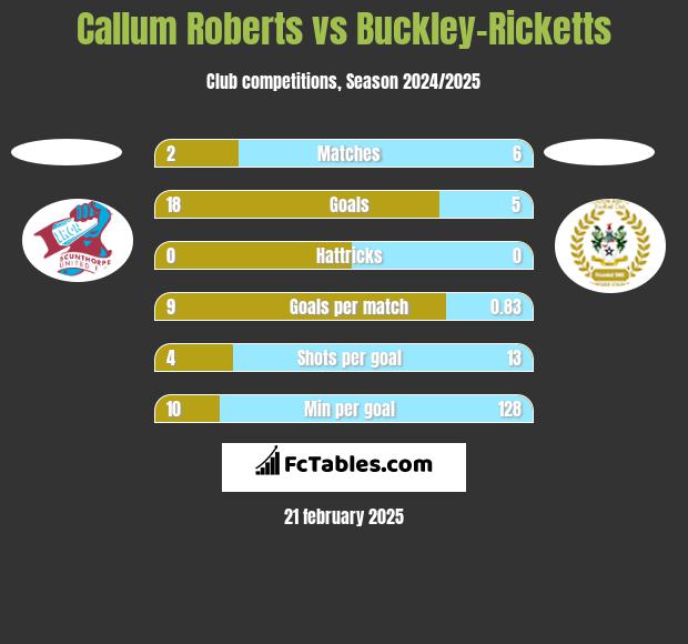 Callum Roberts vs Buckley-Ricketts h2h player stats