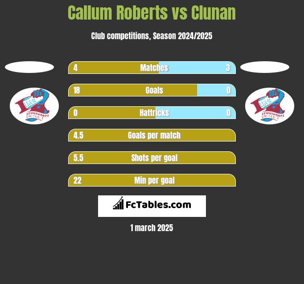 Callum Roberts vs Clunan h2h player stats