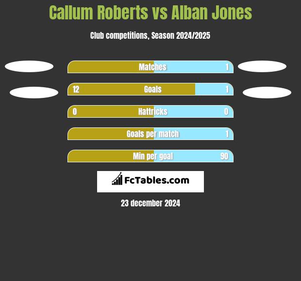 Callum Roberts vs Alban Jones h2h player stats