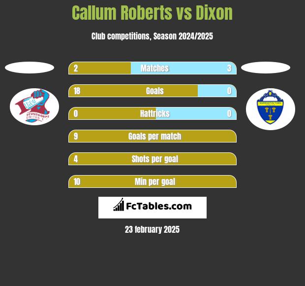 Callum Roberts vs Dixon h2h player stats