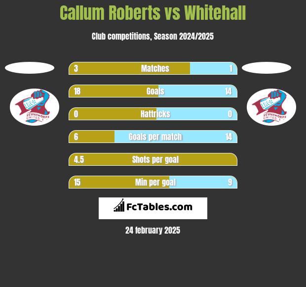 Callum Roberts vs Whitehall h2h player stats