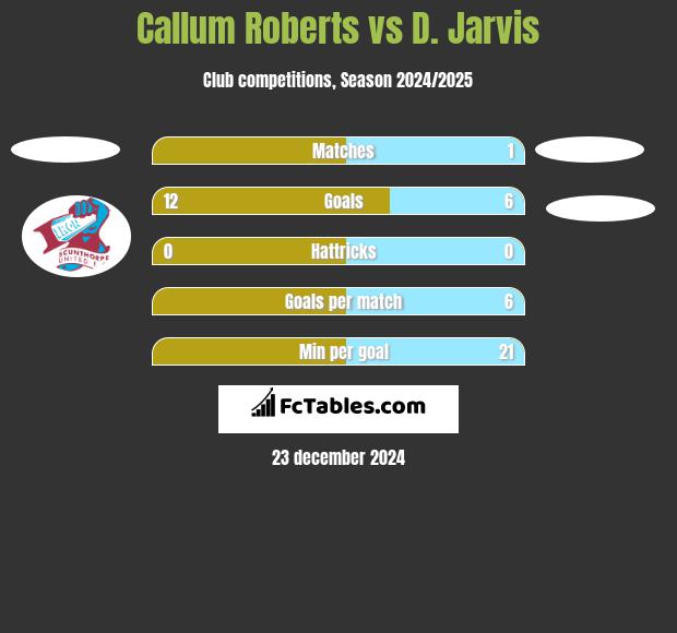 Callum Roberts vs D. Jarvis h2h player stats