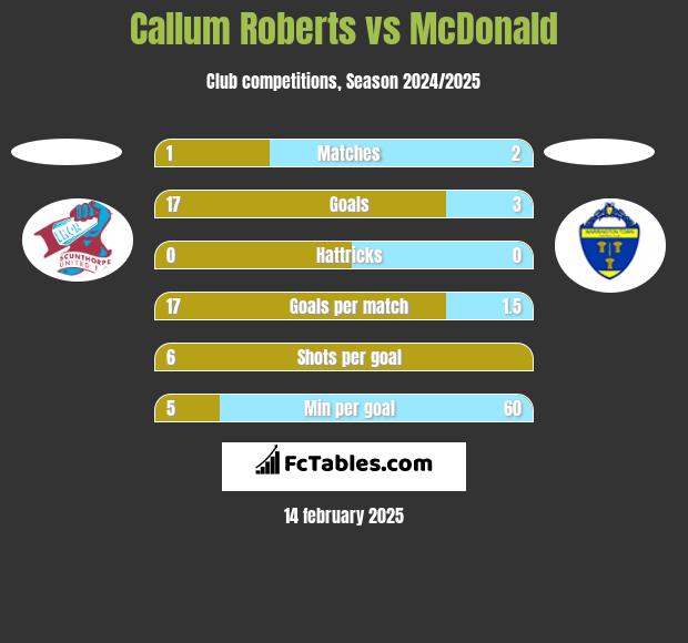 Callum Roberts vs McDonald h2h player stats