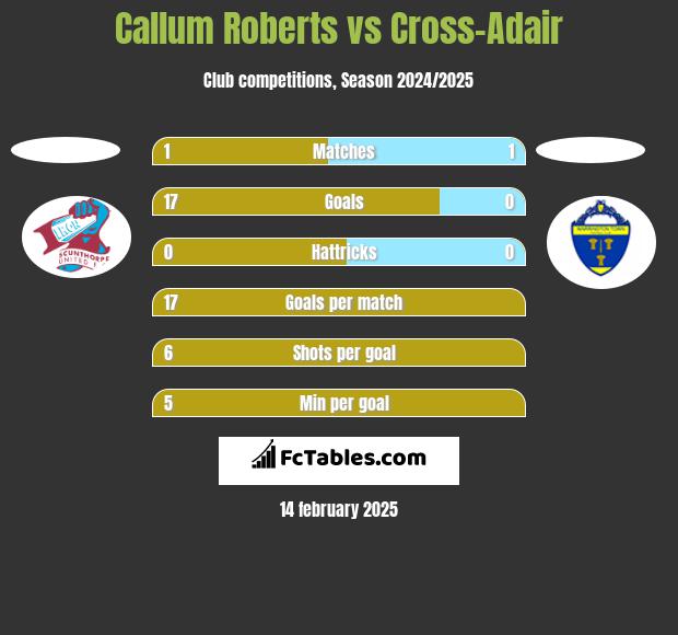 Callum Roberts vs Cross-Adair h2h player stats