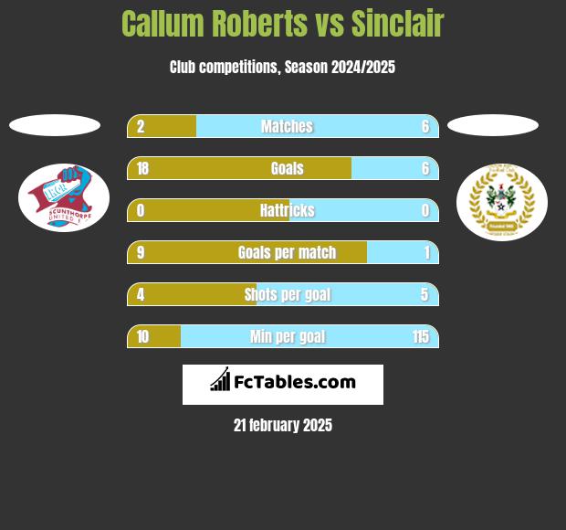 Callum Roberts vs Sinclair h2h player stats