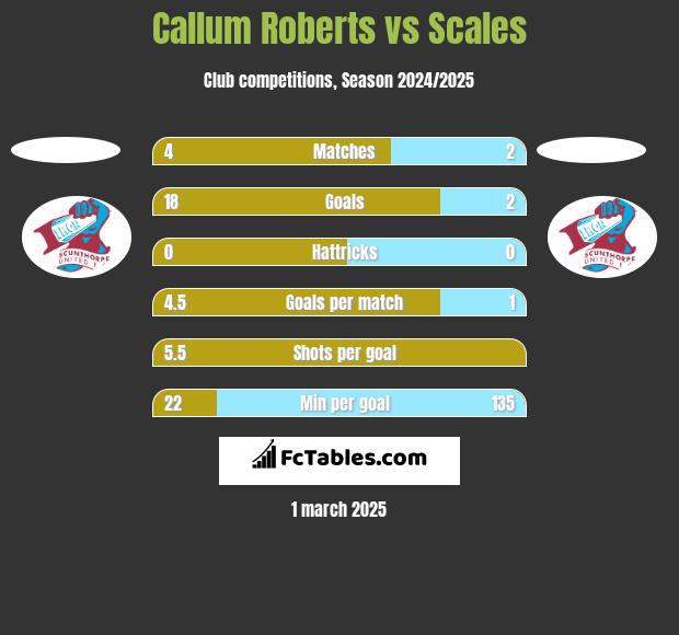 Callum Roberts vs Scales h2h player stats