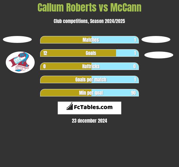 Callum Roberts vs McCann h2h player stats