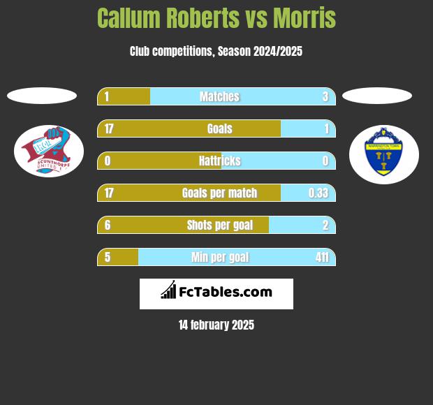 Callum Roberts vs Morris h2h player stats