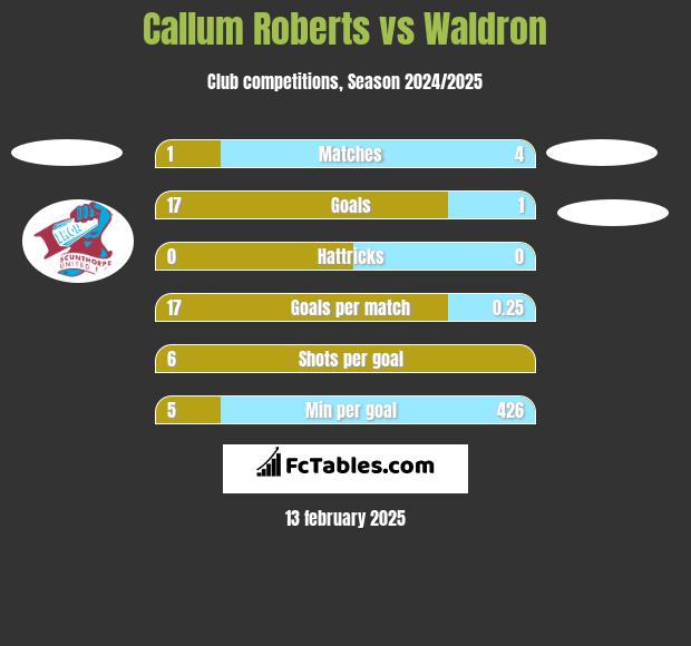 Callum Roberts vs Waldron h2h player stats