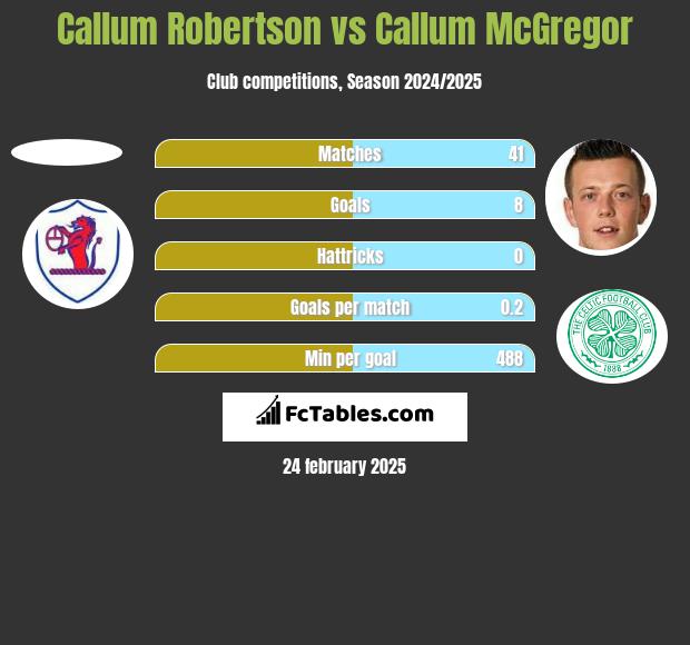 Callum Robertson vs Callum McGregor h2h player stats