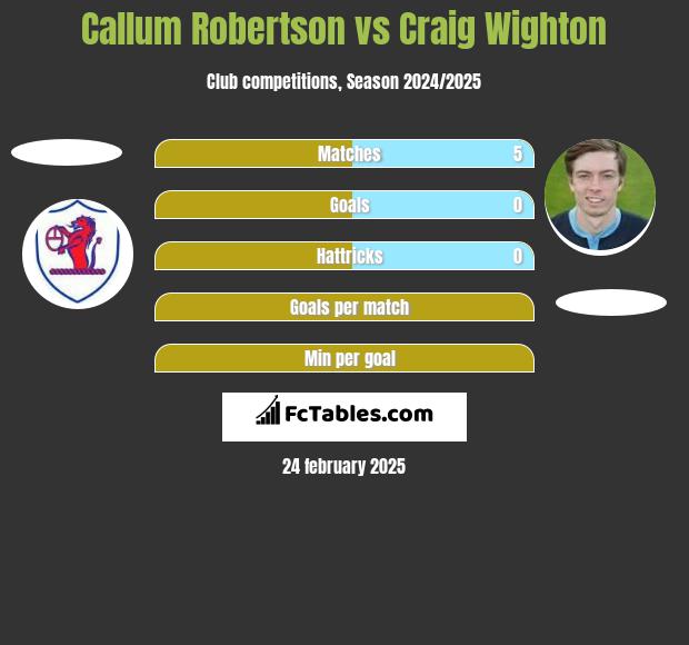 Callum Robertson vs Craig Wighton h2h player stats