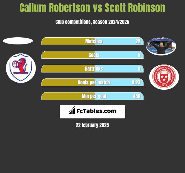 Callum Robertson vs Scott Robinson h2h player stats