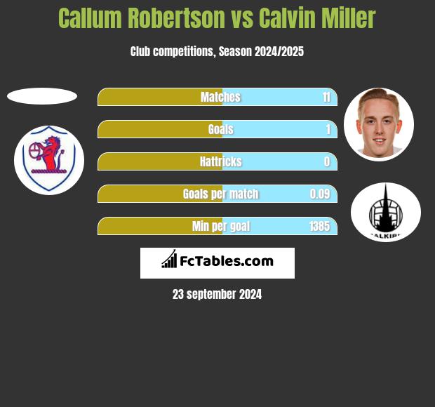 Callum Robertson vs Calvin Miller h2h player stats