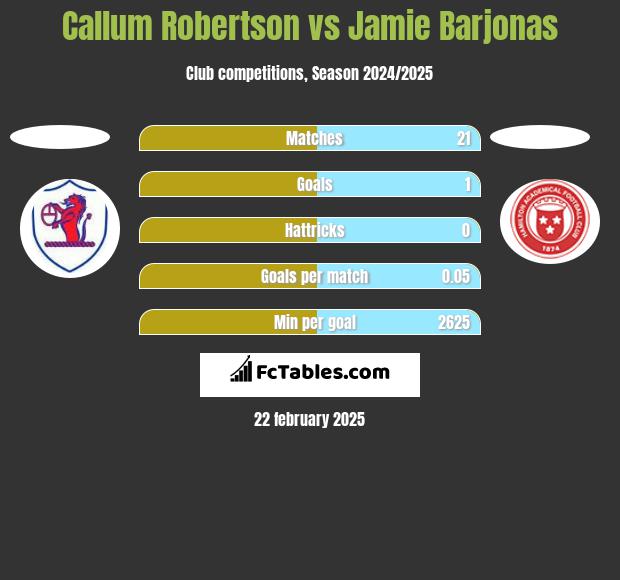 Callum Robertson vs Jamie Barjonas h2h player stats