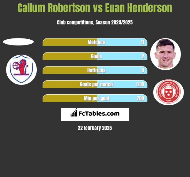 Callum Robertson vs Euan Henderson h2h player stats