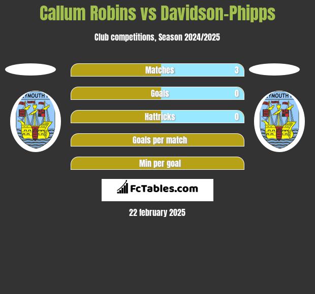 Callum Robins vs Davidson-Phipps h2h player stats