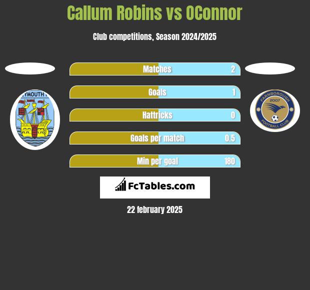 Callum Robins vs OConnor h2h player stats