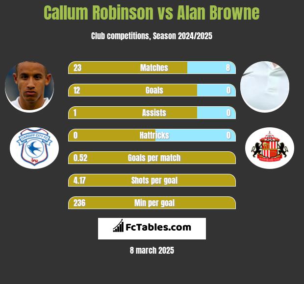 Callum Robinson vs Alan Browne h2h player stats