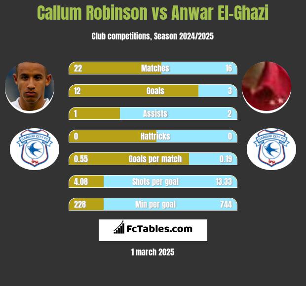 Callum Robinson vs Anwar El-Ghazi h2h player stats